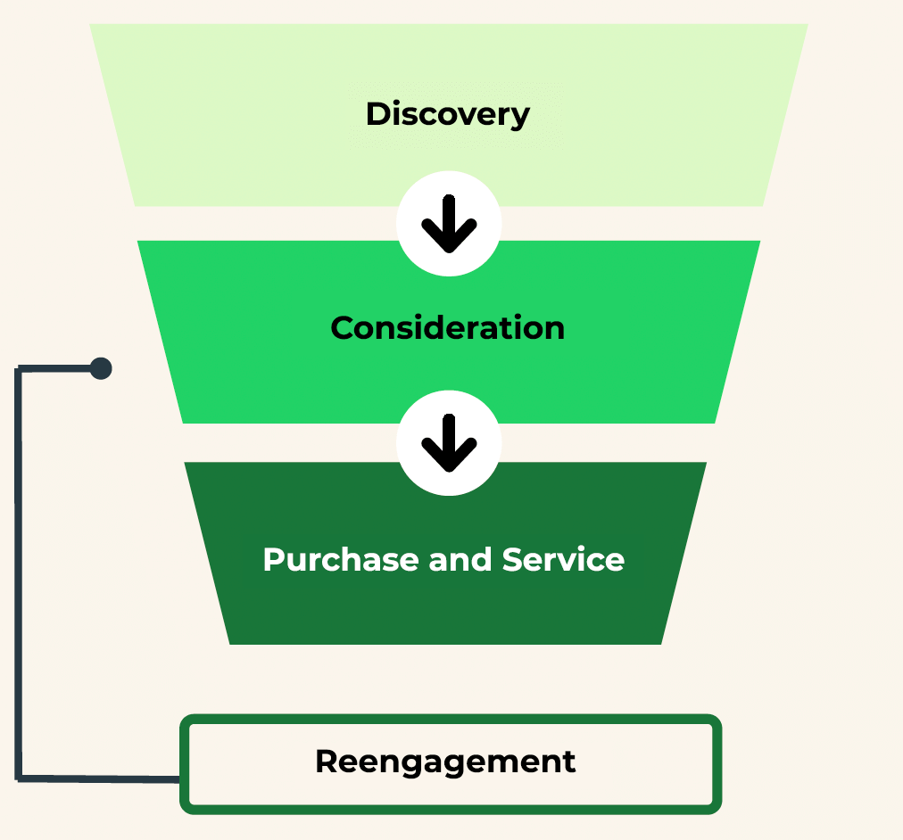 WhatsApp fundraising funnel